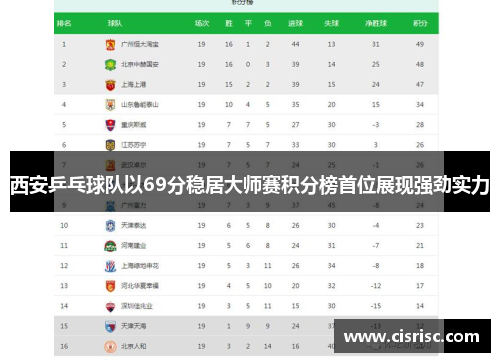 西安乒乓球队以69分稳居大师赛积分榜首位展现强劲实力